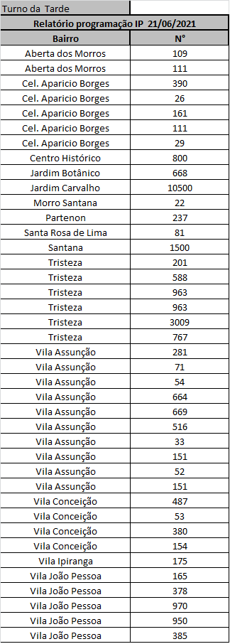 Serviços executados nesta segunda-feira