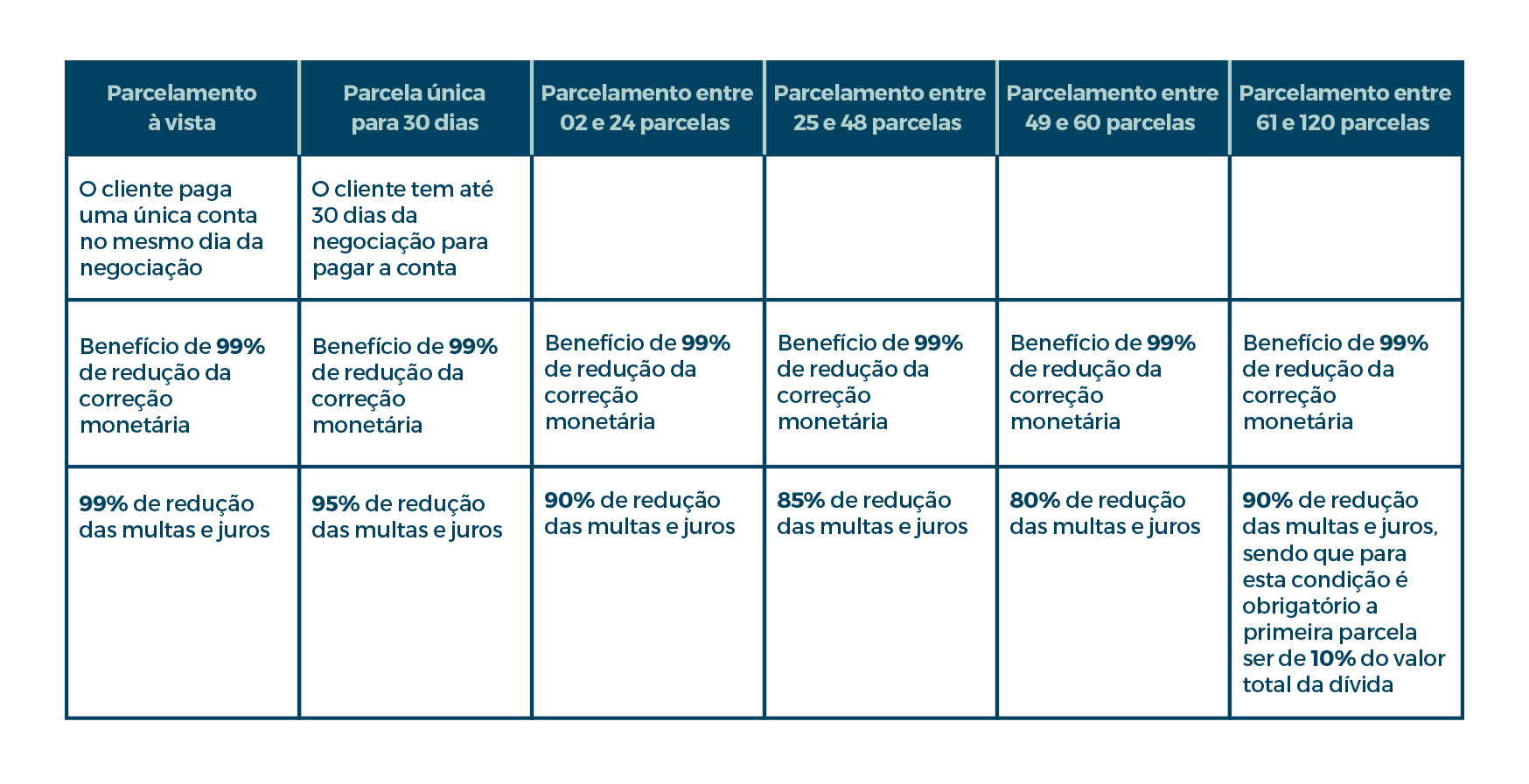 Refis Dmae - Tipos de descontos oferecidos