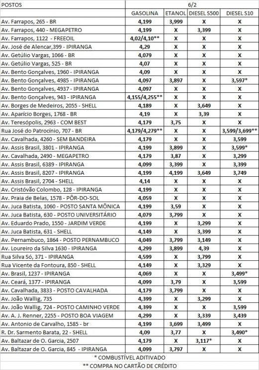 Valores da gasolina comum variam de R$ 4,02 a R$ 4,599
