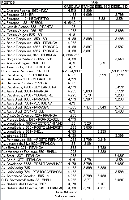 Procon divulga nova pesquisa de preços de combustíveis na Capital
