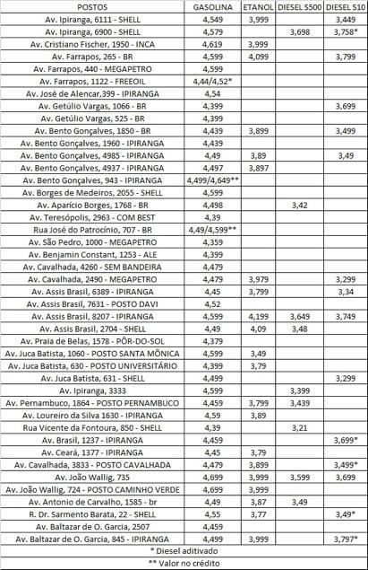 Procon divulga nova pesquisa de preços de combustíveis na Capital