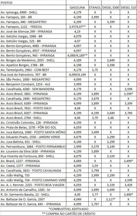 Procon realiza pesquisa de preços de combustÃveis na Capital