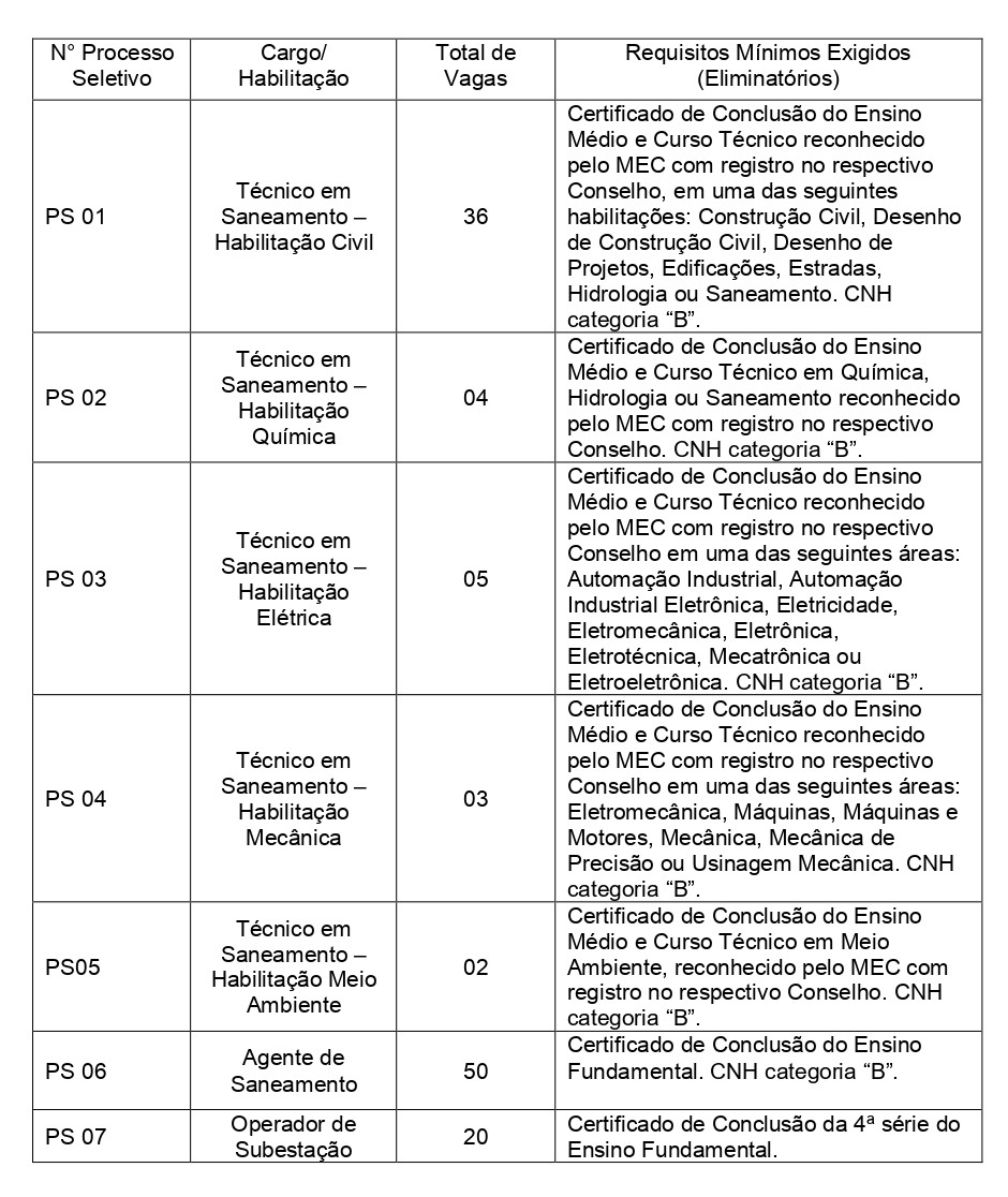 Cargos e Requisitos