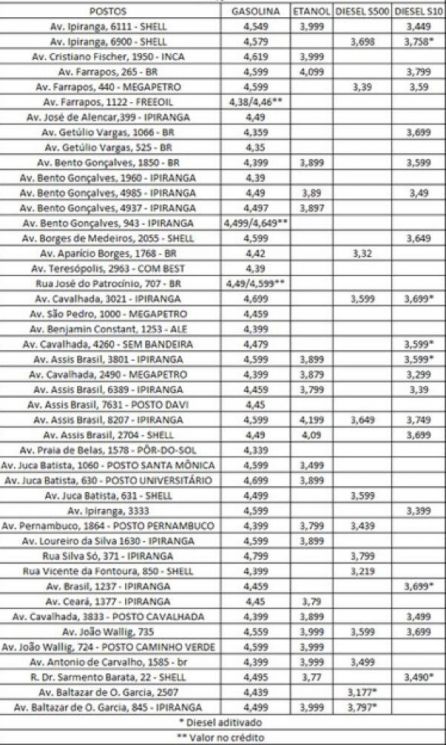 Tabela combustíveis