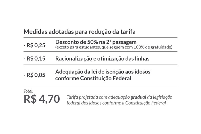 Medidas adotadas pela Prefeitura reduziram em R$ 0,45 a tarifa