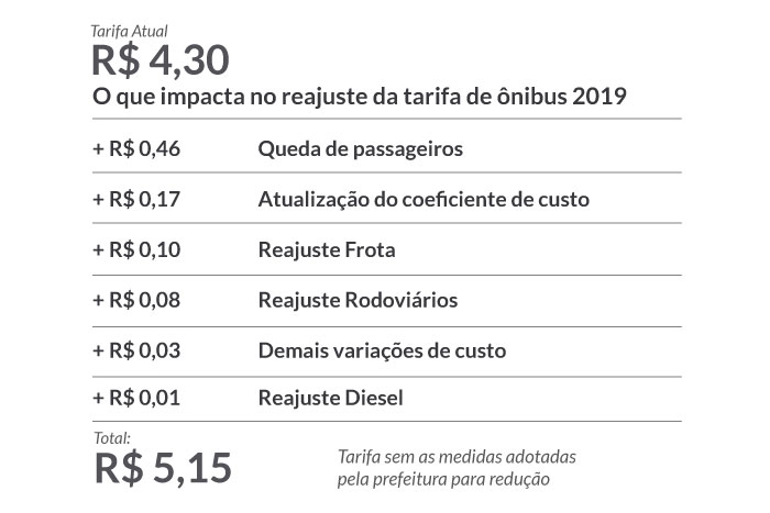 Medidas adotadas pela Prefeitura reduziram em R$ 0,45 a tarifa