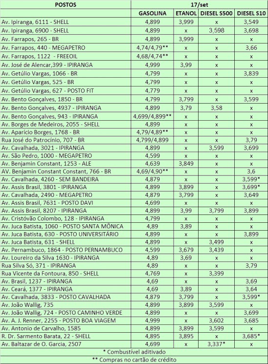 O Procon Porto Alegre realizou nesta segunda-feira, 17, um novo levantamento de preços da gasolina comum, etanol e diesel em 41 postos da Capital.