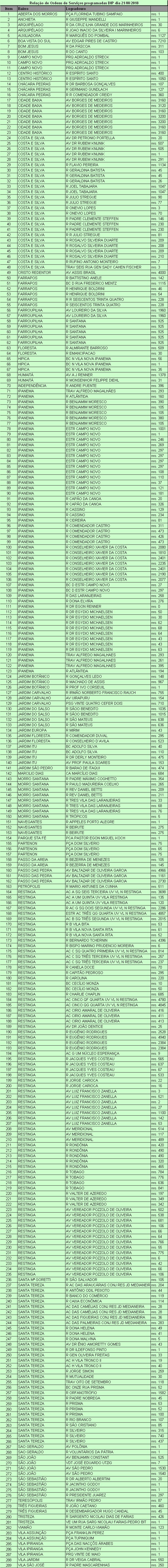 Bairros mais atendidos são Restinga e Ipanema