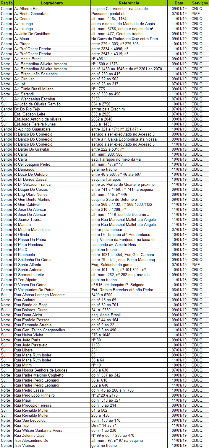 Operação Tapa-Buracos atende 78 vias em cinco dias