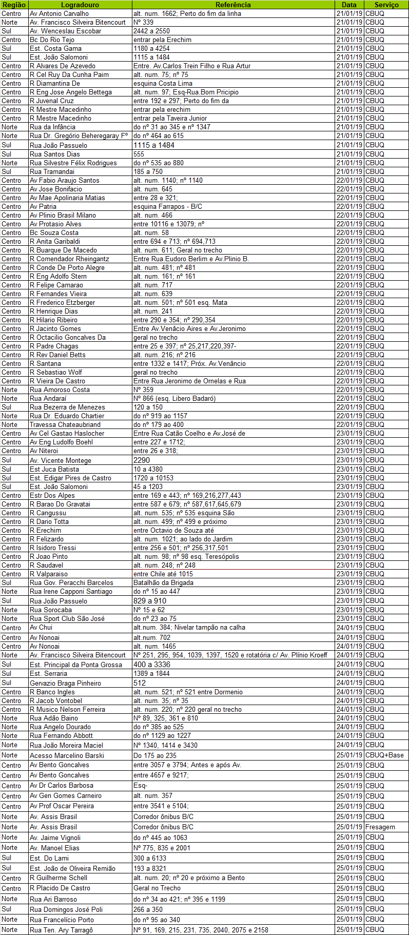 Operação Tapa-Buracos atende 95 vias na última semana