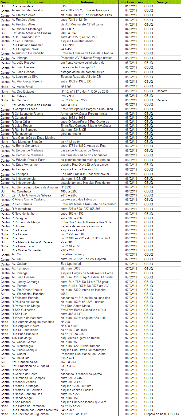 Tapa-Buracos atende 81 vias na primeira semana de fevereiro