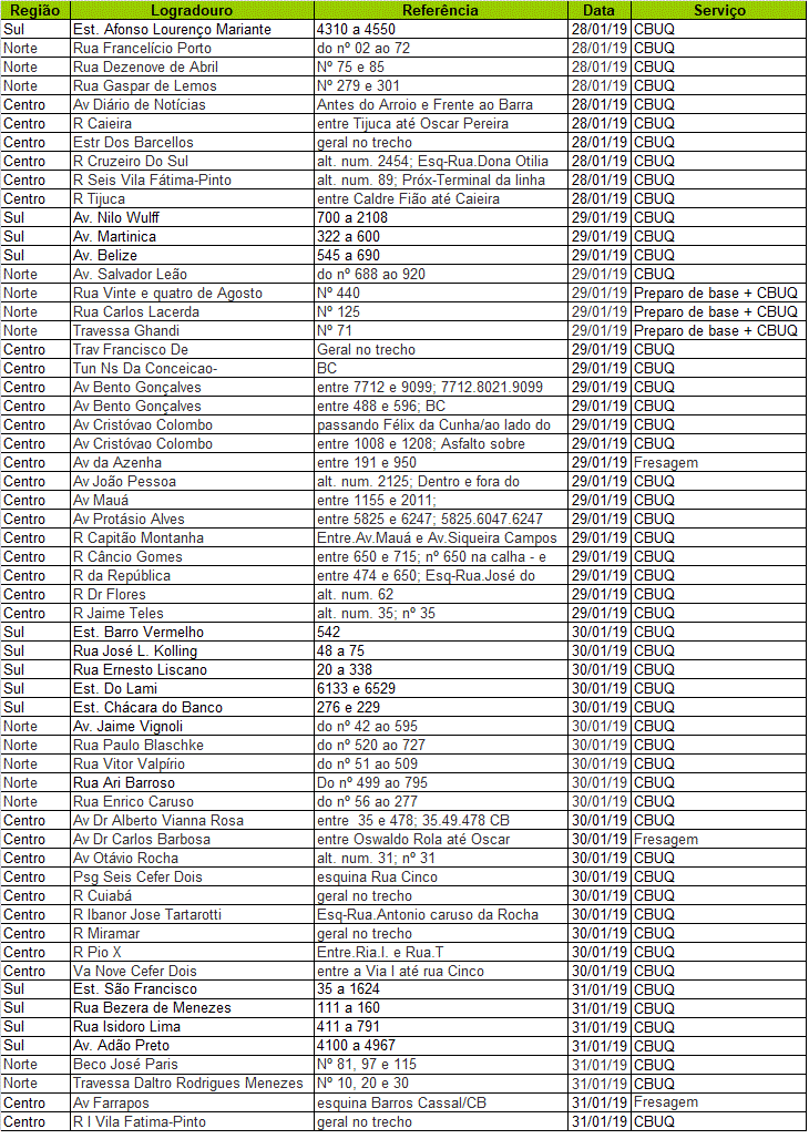 Operação Tapa-Buracos atende 57 vias nos últimos dias de janeiro