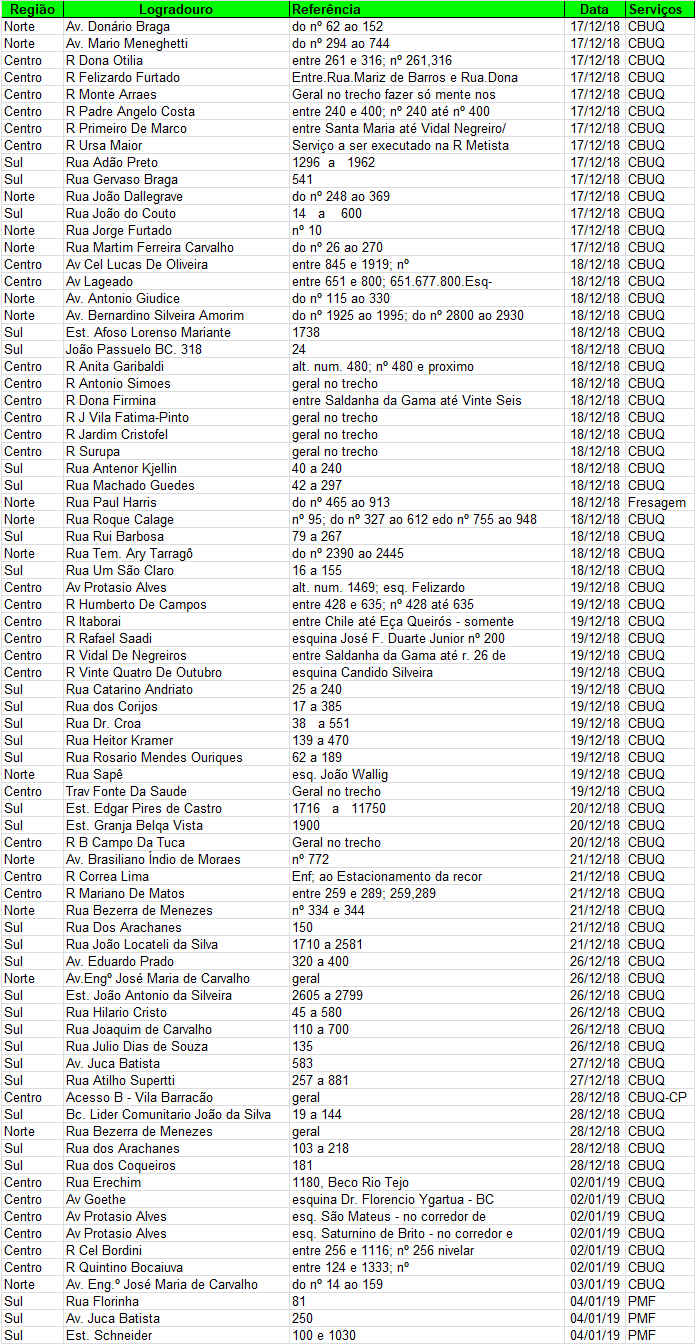 Tapa-Buracos recupera 72 vias no final de 2018 e começo de 2019