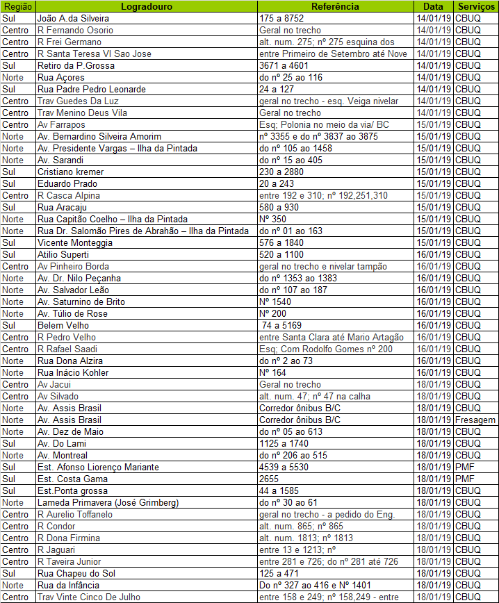 Operação Tapa-Buracos atende 49 vias em cinco dias