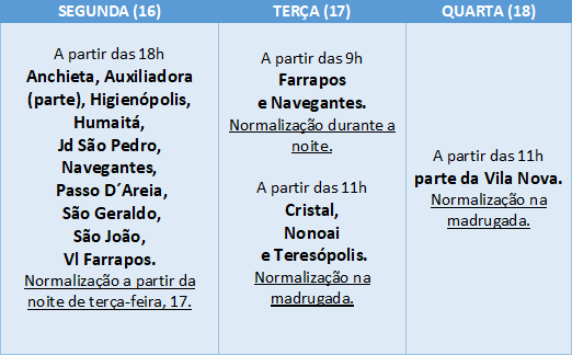 Setorização de redes e lavagem de decantador são alguns dos serviços da semana.