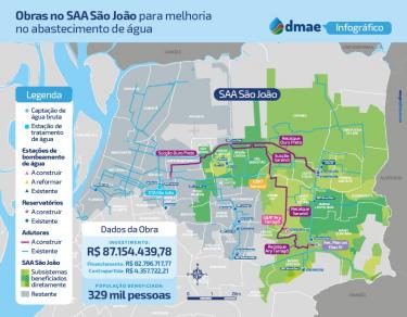 Dmae inicia segunda etapa de obra que reforçará abastecimento do bairro Sarandi