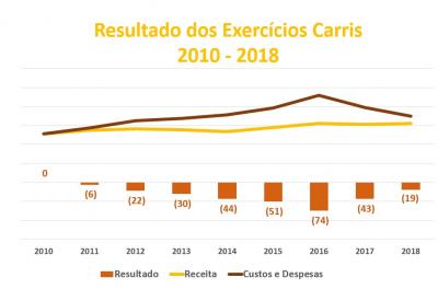 balanço carris