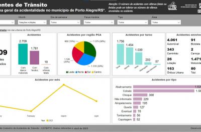 O panorama geral da acidentalidade em Porto Alegre está disponível no portal EPTC Transparente