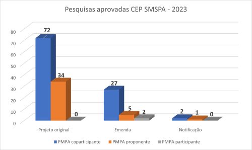 Gráfico pesquisas aprovadas 2023 menor.jpg