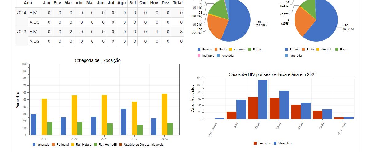 BI HIV e Sifilis (2)_0.png