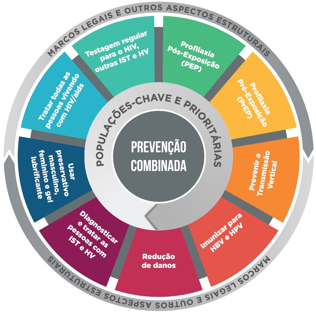 CAIST-Prevenção-Combinada.jpg