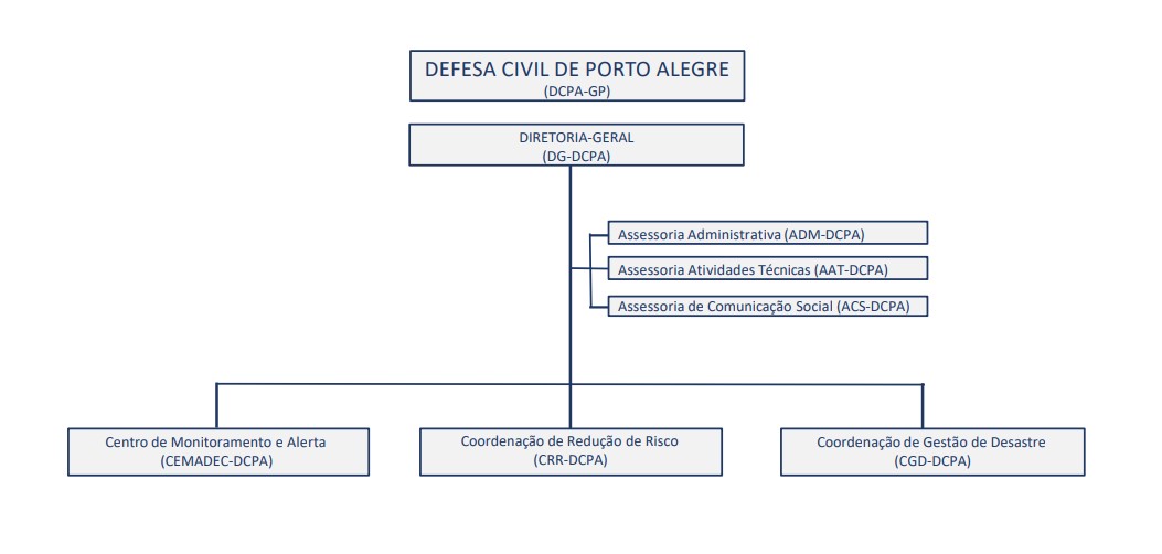 Organograma Defesa Civil.jpg