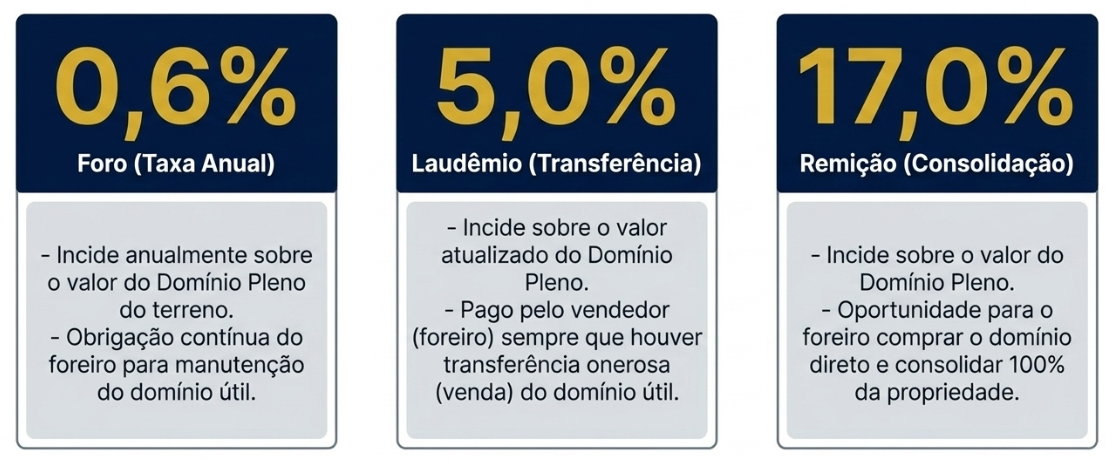 foreiros_taxas.png